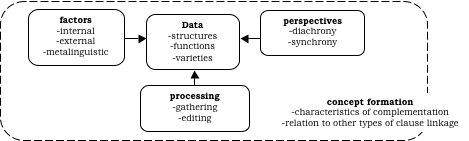 Approaching the data